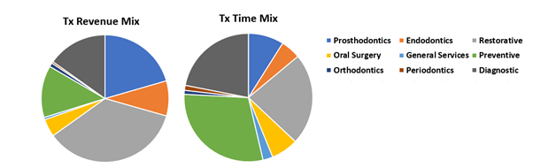 “Practice Production” and “Treatment Service Mix”