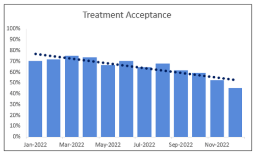 DentalBI - Treatment Acceptance