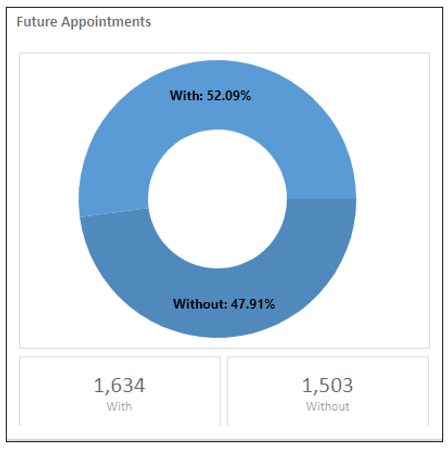 Practice Insights - Active Patients with Future Appoinments