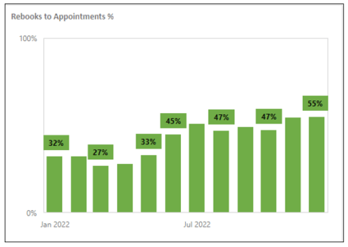 Practice Insights - Appoinment Rebook Percentage