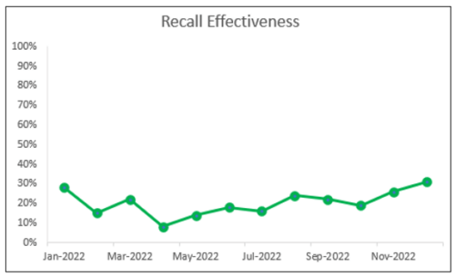 Practice Insights - Recall Effectiveness