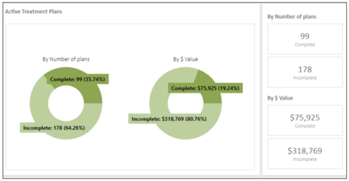 Practice Insights - Value of Incomplete Treatment Plans